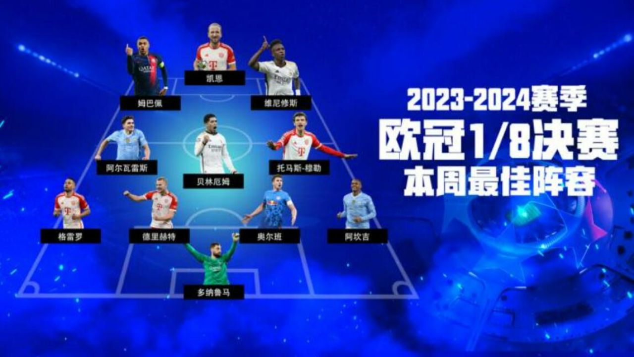 欧冠本周最佳阵容:姆巴佩凯恩领衔锋线,拜仁四将入围