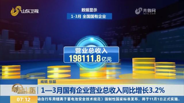 1—3月,全国国有企业营业总收入198111.8亿元,同比增长3.2%