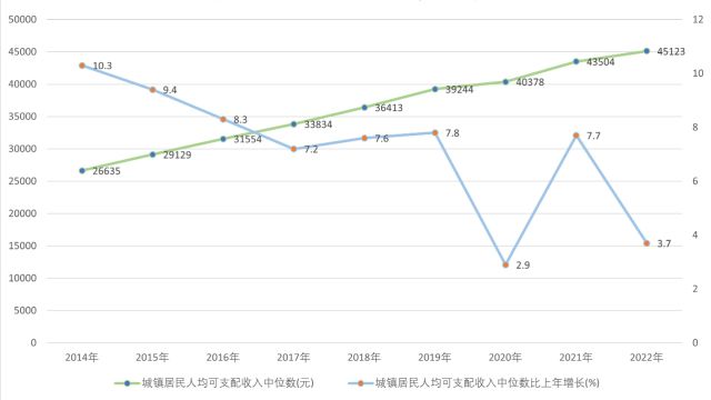 数据可视化城镇居民人均收入情况