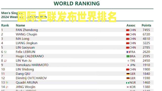 2024年世界排名更新:国乒领跑,费利克斯跻身前十