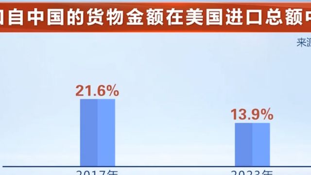 美商务部:2023年中国不再是美国最大进口来源地