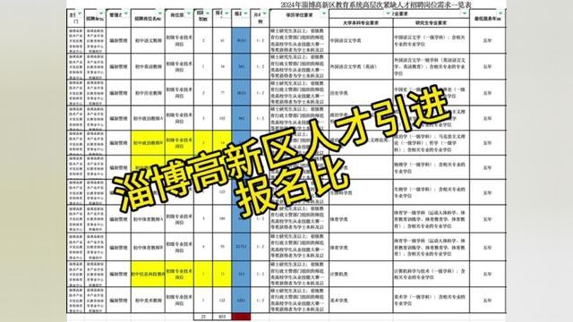 淄博高新区人才引进初试增设笔试!! 这次报名比大约40比1..#淄博人才引进 #教师招聘 #面试