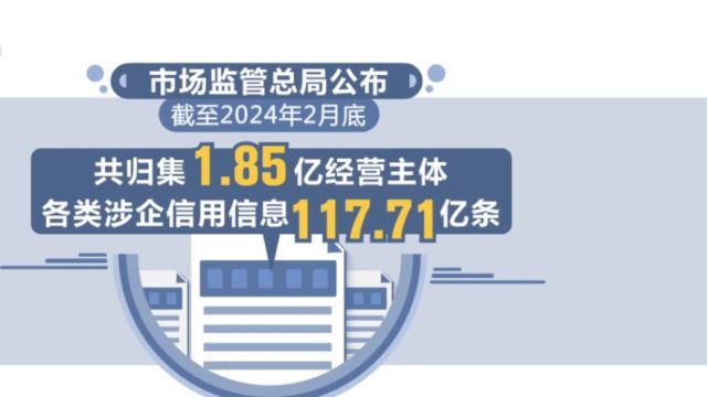 市场监管总局:共归集各类涉企信用信息117.71亿条