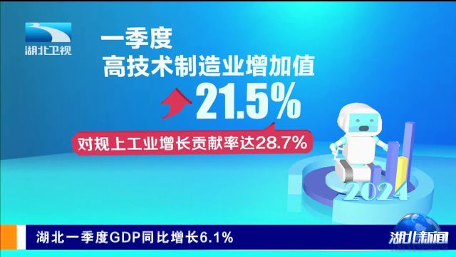 湖北一季度GDP同比增长6.1%