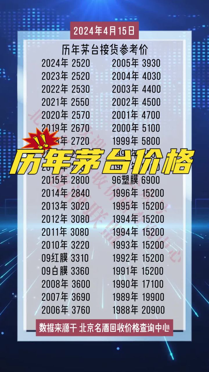 从88年到24年的飞天茅台的回收价格一览