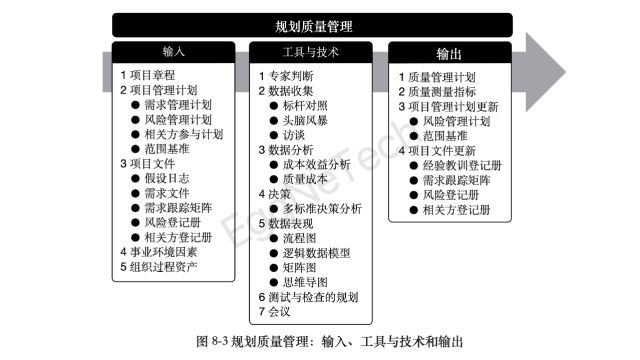 规划质量管理:输入、工具与技术和输出