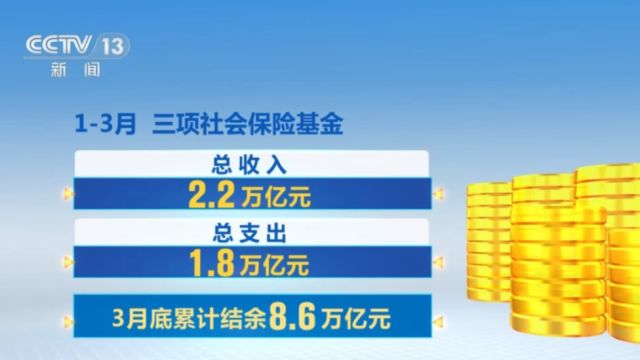 人力资源社会保障部:一季度三项社会保险基金总收入2.2万亿元