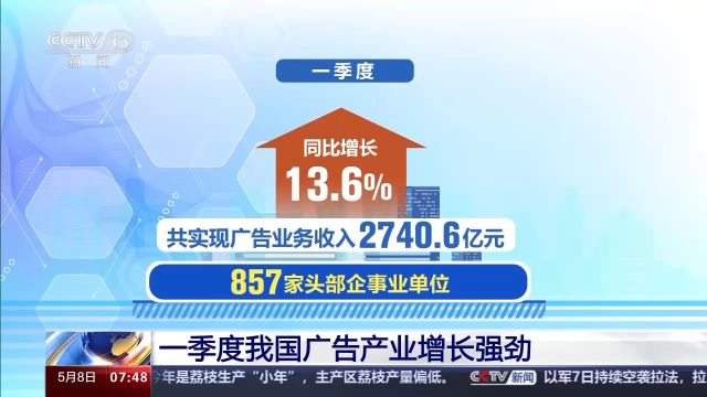 2740.6亿元!一季度我国广告产业增长强劲