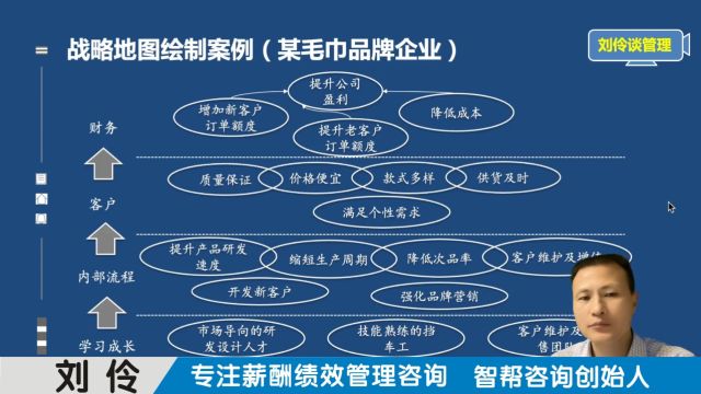 薪酬绩效体系设计咨询公司:第10集 用战略地图厘清企业赚钱逻辑