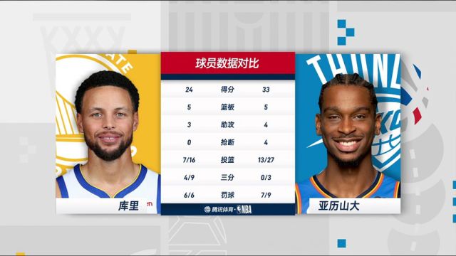 NBA常规赛：勇士vs雷霆第4节中文解说回放