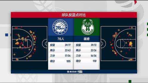 《密尔沃基雄鹿》NBA常规赛：费城vs雄鹿第4节中文解说回放