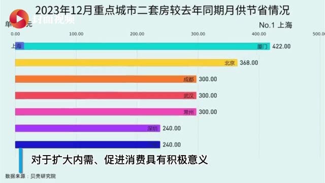 有数说|2023年12月百城首套二套房贷利率微降 银行维持最快放款速度