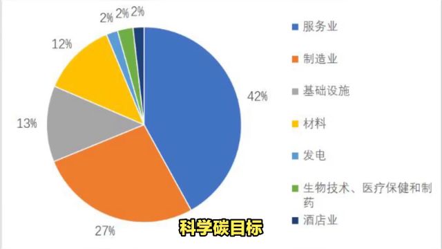 中小企业申请SBTi科学碳目标五个步骤流程标准