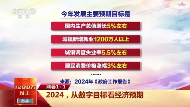 2024年,城镇新增就业目标1200万以上!“左右”变“以上”,有何深意?