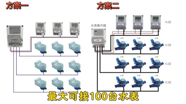 高效智能水表集中器:支持多达100台水表接入,实现数据统一管理