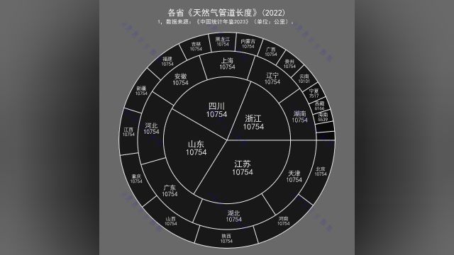 各省《天然气管道长度》(2022)