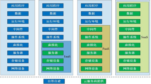 云服务交付模式IaaSPaaSSaaS