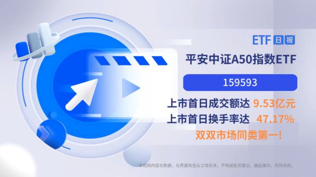 公司日报|平安中证A50指数ETF(159593)上市首日成交额达9.53亿元,换手率47.17%,双双市场同类第一!