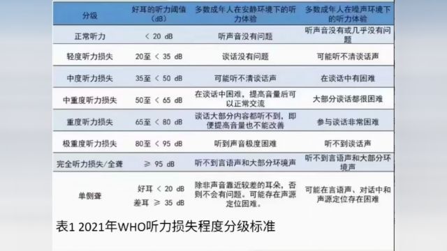 听力障碍程度:轻度:听谈话声有困难中度:听大声说话有困难重度:对着耳朵大声喊只能听到几个词极重度:对着耳朵大声喊也听不到