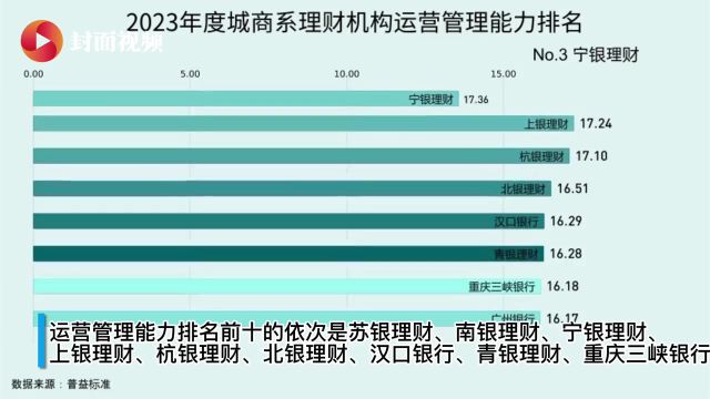 有数说|2023年度113家城商行理财能力排名出炉