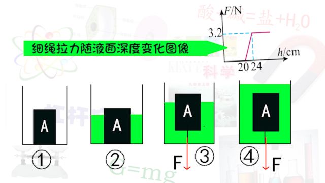 当液体深度h为30cm时,马上停止注入液体,切断细线后A上升的高度?