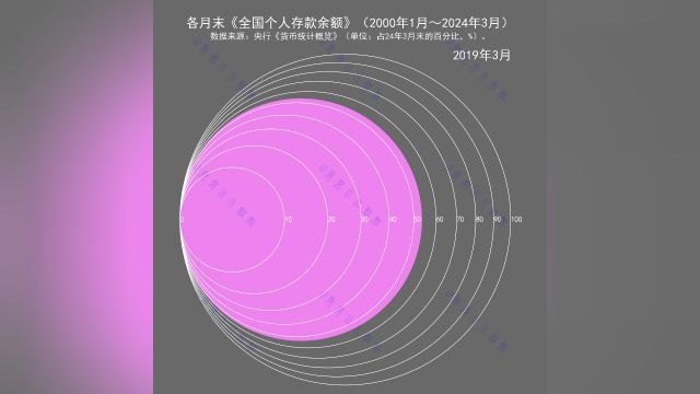 各月末《全国个人存款余额》(2000年1月~2024年3月)