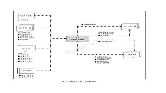 规划质量管理:数据流向图