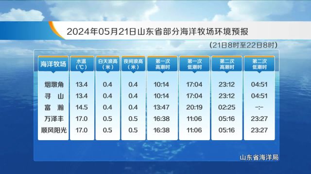 5月20日《山东省海洋预报》:黄海北部黄海中部将有0.51.0m的轻浪,渤海将有0.51.0m的轻浪