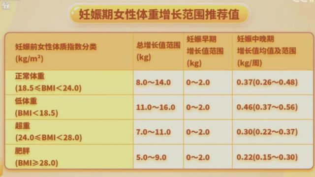 通过孕前的BMI,来看宝妈整个孕期增重多少合适,所以不要太过焦虑