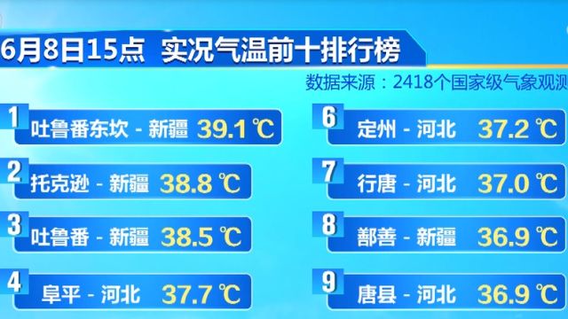 华北黄淮等地持续性高温,今天下午气温实况前十排行榜