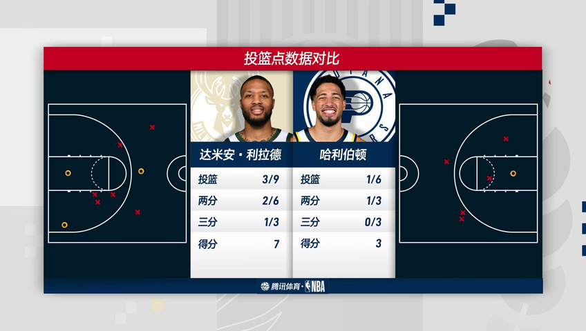 雄鹿vs步行者 NBA常规赛：雄鹿vs步行者第3节中文解说回放