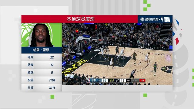回顾森林狼vs爵士交手记录 森林狼近期状态绝佳能否赢下爵士