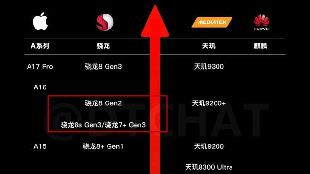 2024手机CPU天梯图发布,骁龙7+Gen3机型,真香实锤!