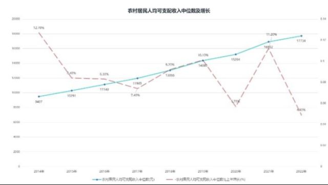 数据可视化农村居民人均收入情况