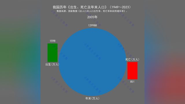 我国历年《出生、死亡及年末人口》(1949~2023)