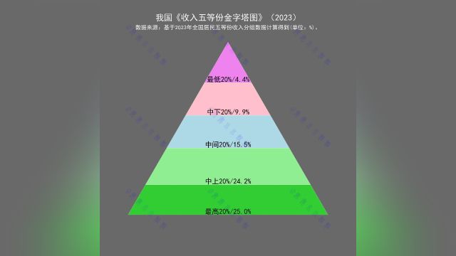 我国《收入五等份金字塔图》(2023)