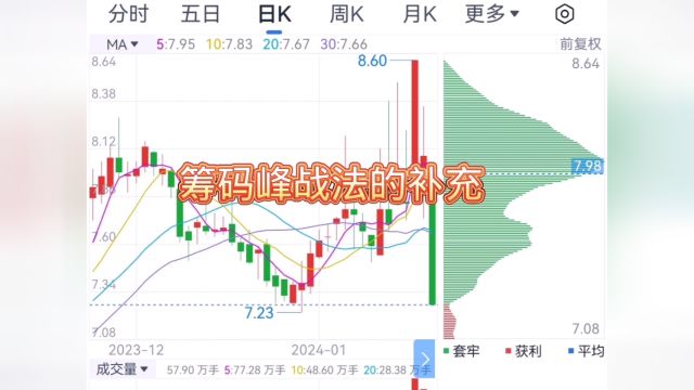 筹码峰战法的总结