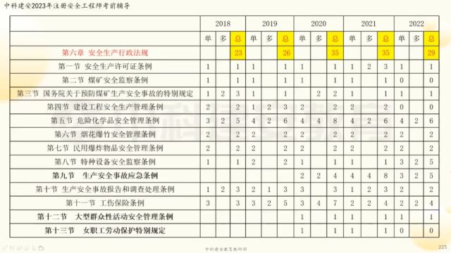 【中科建安】中级注册安全工程师考试《法规》科目 第六章 安全生产行政法规(一) 齐霁主讲