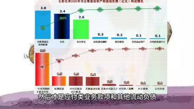 从现金流量和资产负债结构看,七彩化学的状态并不太好