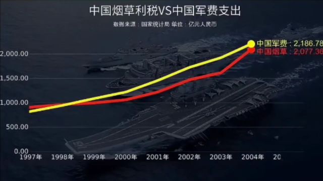 烟草利税与中国军费的对比