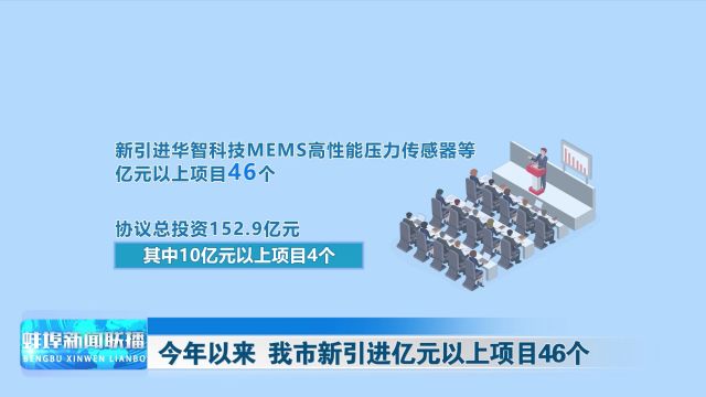 今年以来 我市新引进亿元以上项目46个