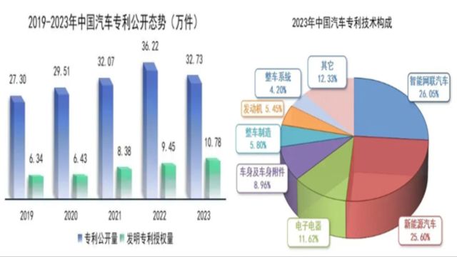 中国汽车23年专利授权量为10.78万件,持续聚焦智能网联和新能源领域发展趋势