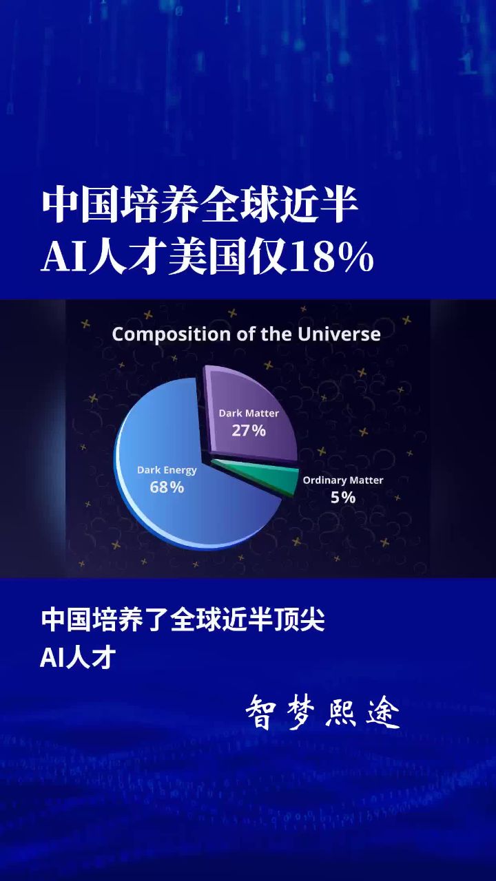 美国智库:中国培养全球近半顶尖ai人才,美国仅18%