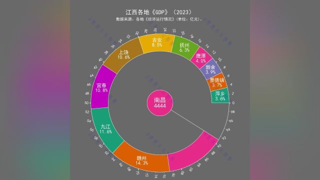 江西各地《GDP》(2023)