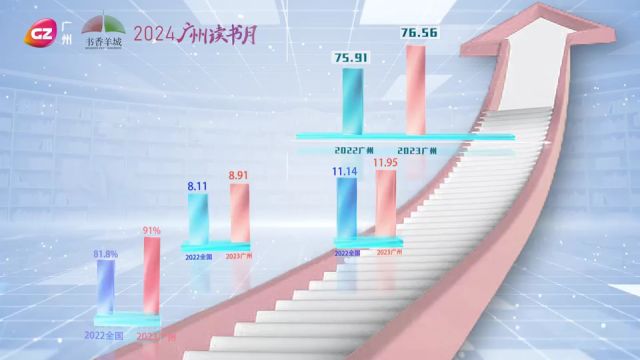 “爱读书”程度远超全国平均水平!《2023广州市居民阅读调查报告》发布