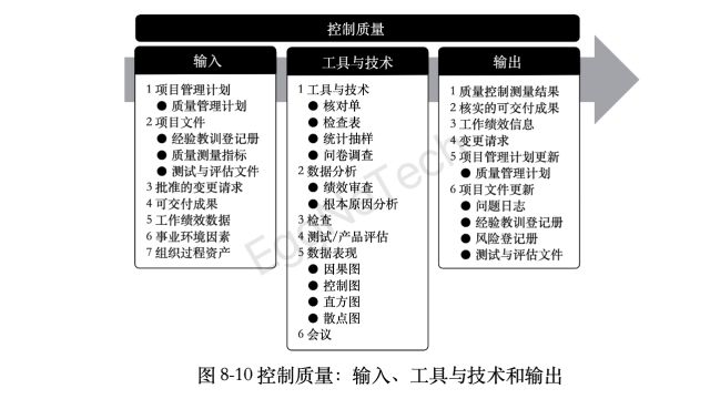 控制质量:输入、工具与技术和输出