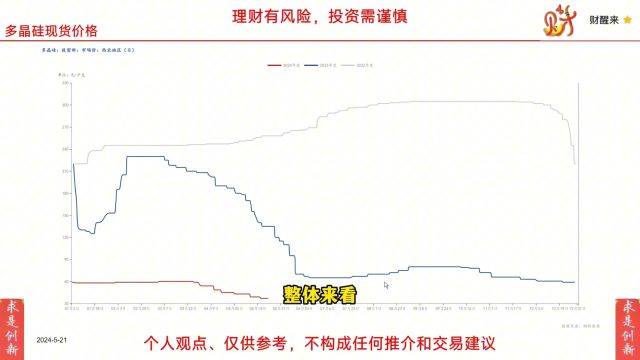 多晶硅期货上市;多晶硅现货价格;多晶硅基本面更新(财醒来2024.5.21)