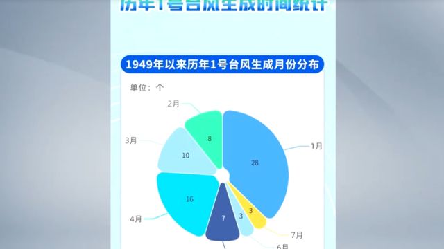 第1号台风“艾云尼”生成,盘点历年1号台风生成时间,1月和4月最多