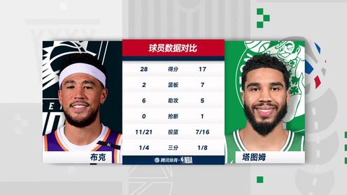 《波士顿凯尔特人》【回放】NBA常规赛：太阳vs凯尔特人第3节中文解说回放
