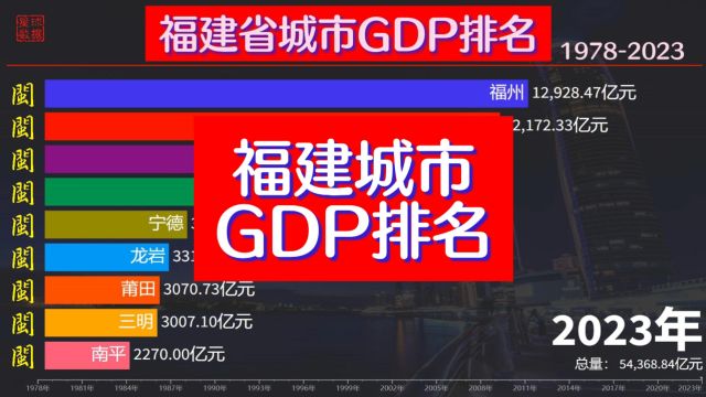 福州泉州拉开差距,2023福建城市GDP出炉,厦门突破8千亿